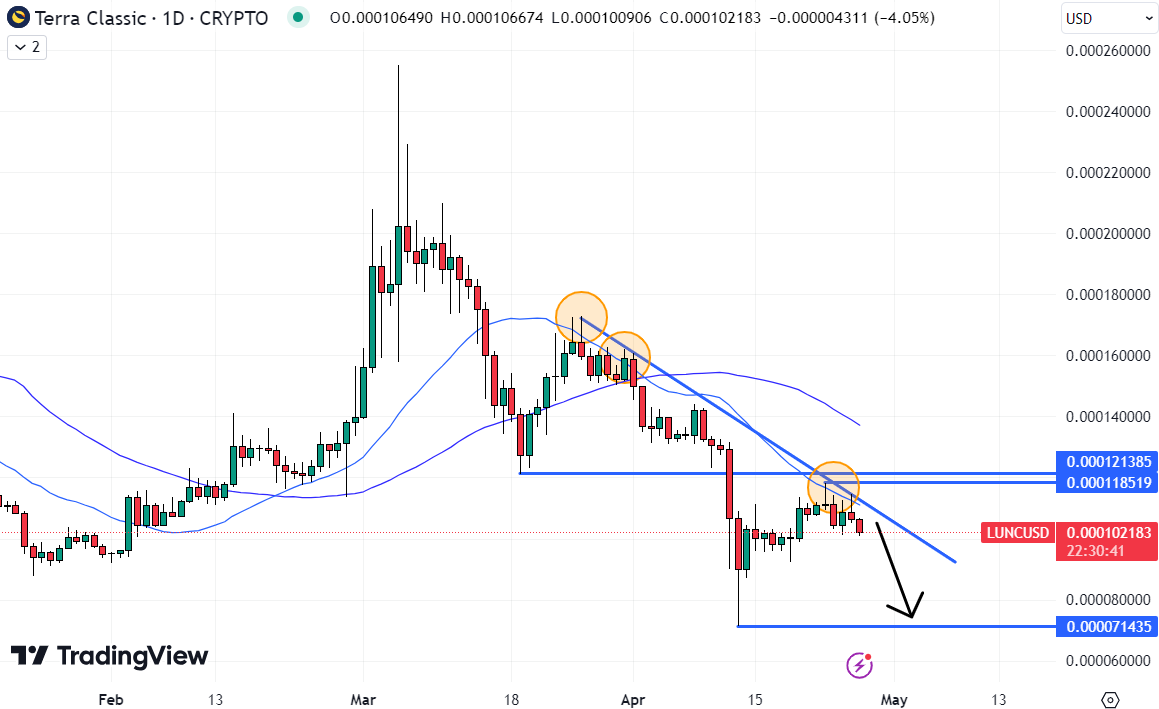 The outlook⁢ for‍ the Terra LUNA Classic price⁢ currently looks bleak from a technical⁢ perspective.