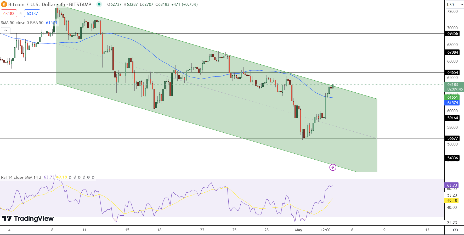 Bitcoin Price Prediction Source: Tradingview