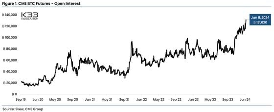 Open Interest in CME Bitcoin Futures⁢ (K33‌ Research)