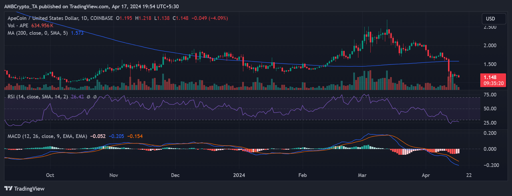 ApeCoin price history