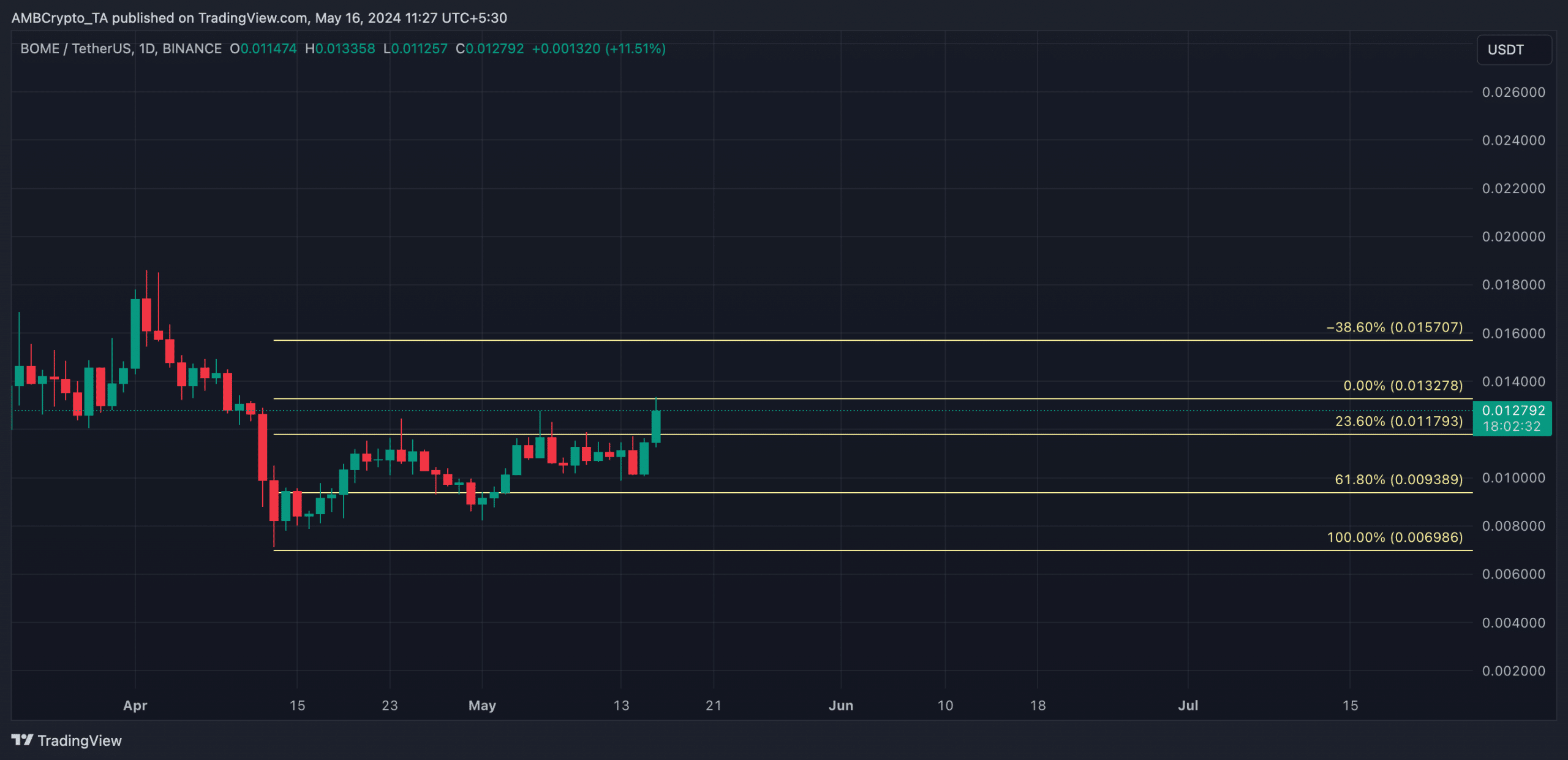 BOME 1-day chart TradingView