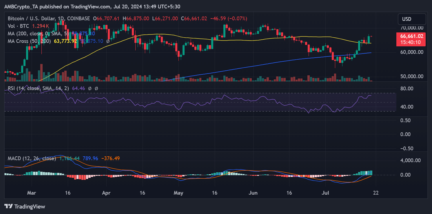 Bitcoin‍ price trend