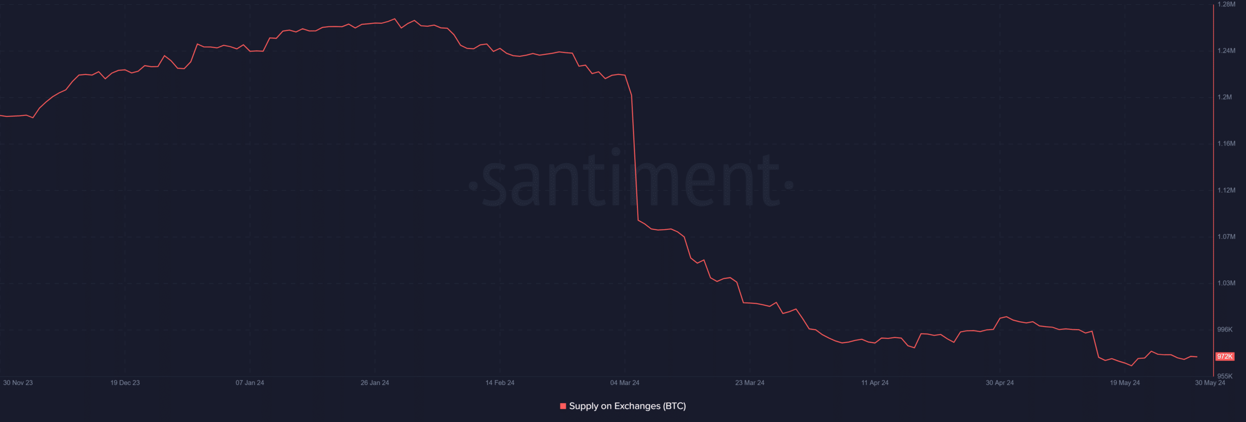 Bitcoin exchange supply