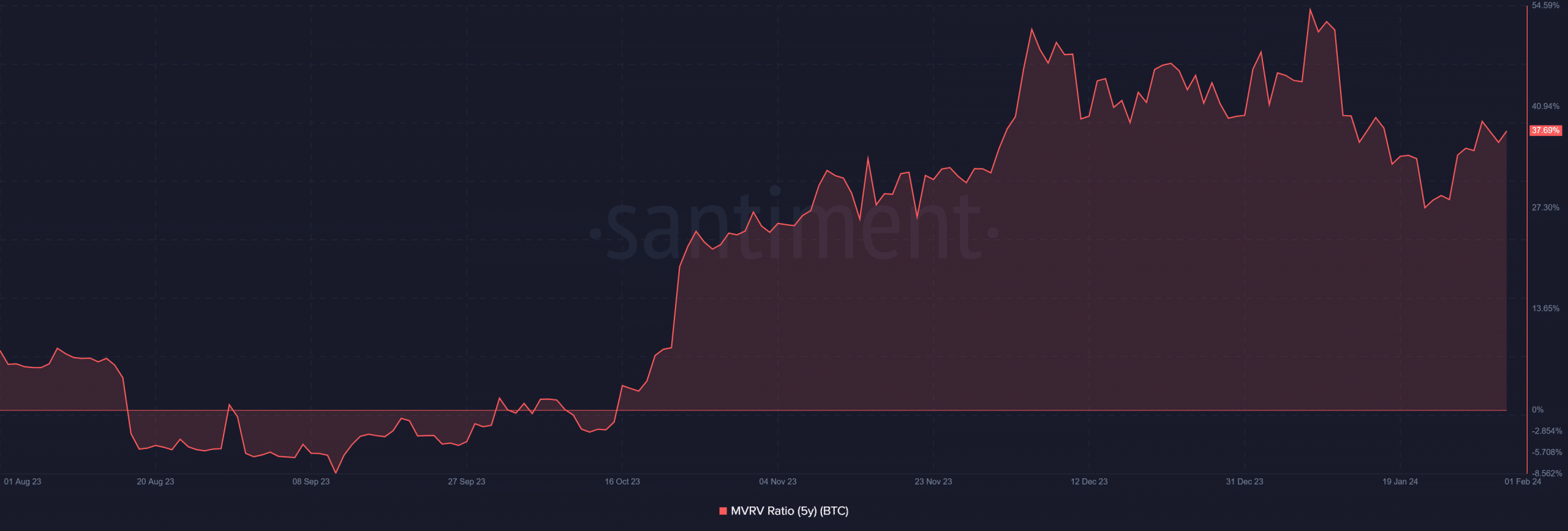 Bitcoin 5-year MVRV