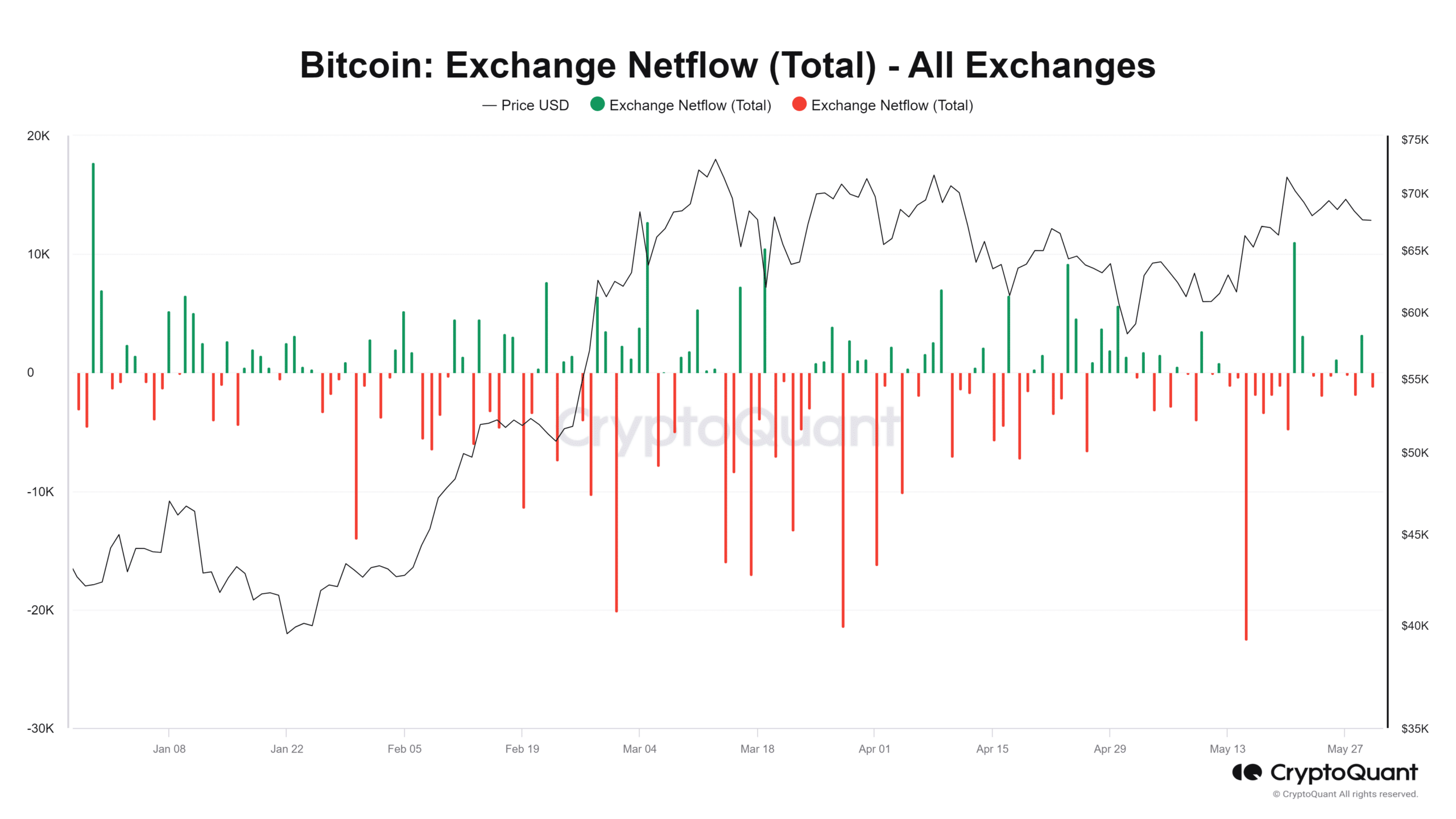 Bitcoin netflow