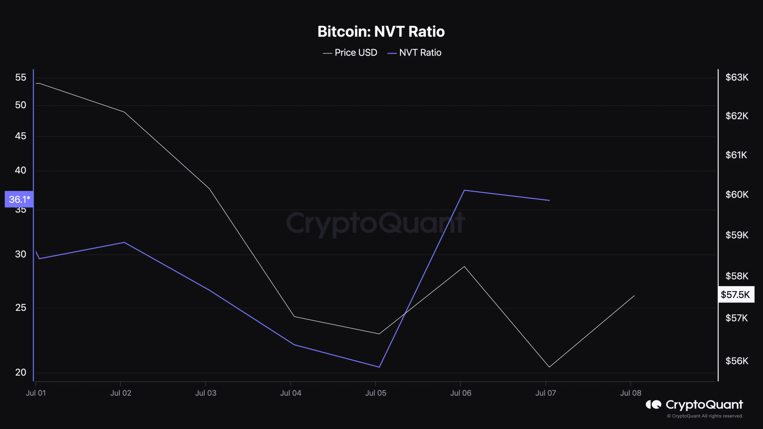 Bitcoin NVT ratio