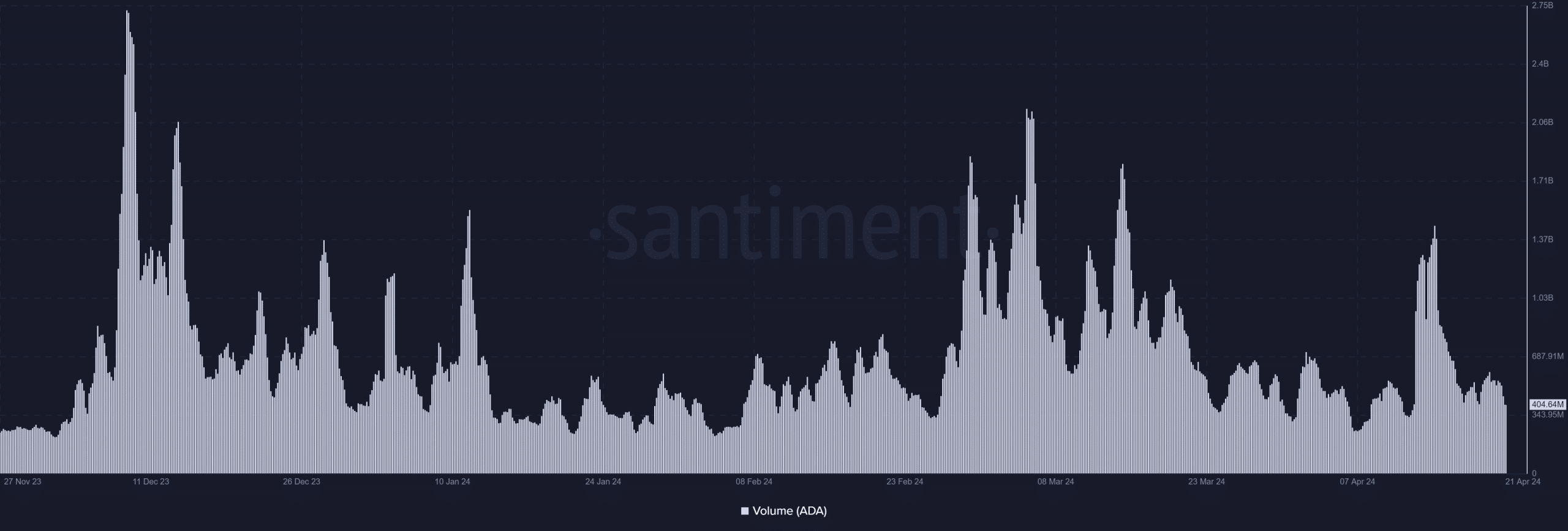 Cardano Volume Trend