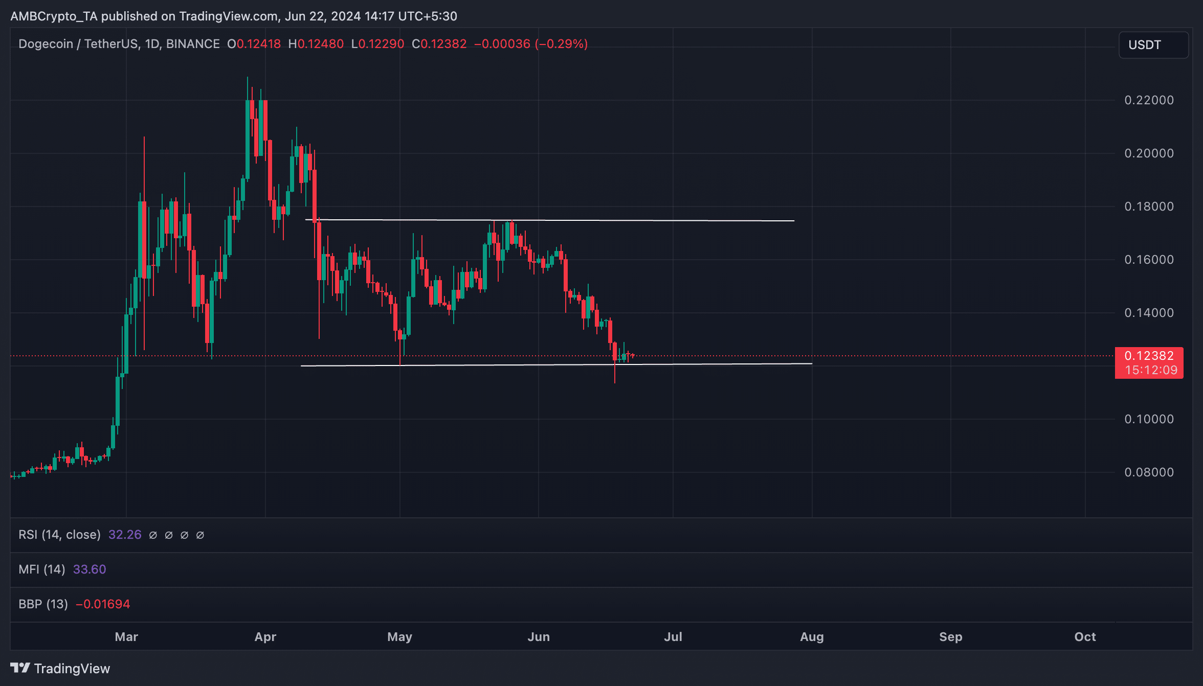 DOGE​ 1-day chart