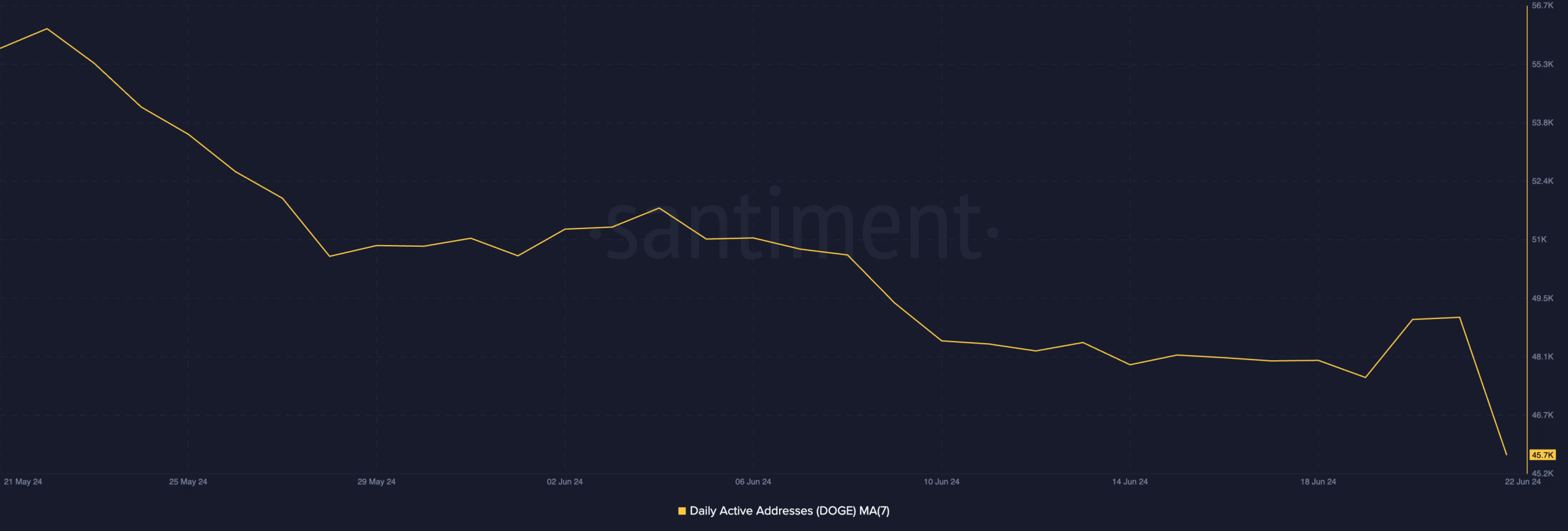 Daily ⁤active⁣ Dogecoin⁤ addresses