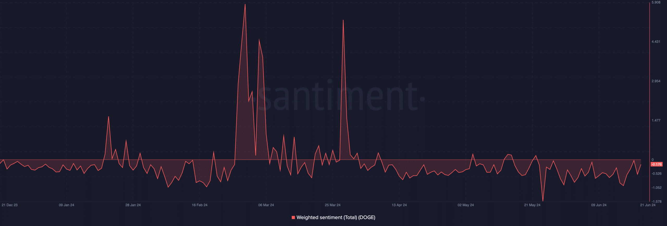 Weighted ‍sentiment towards‍ Dogecoin