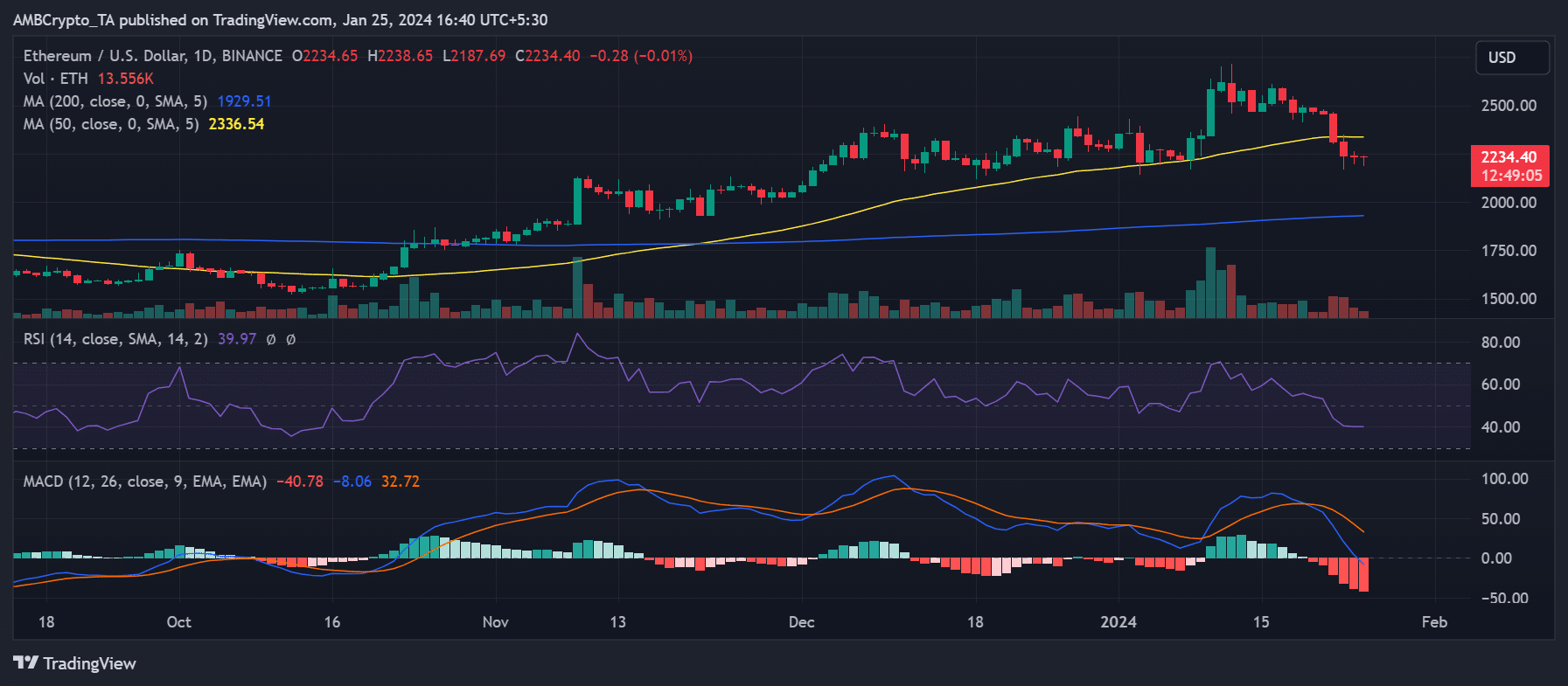 Ethereum price chart for the day