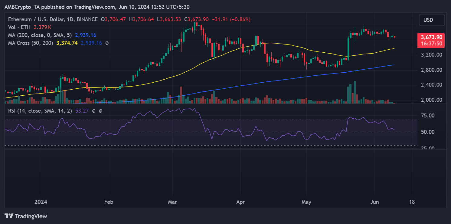 Ethereum Price Action