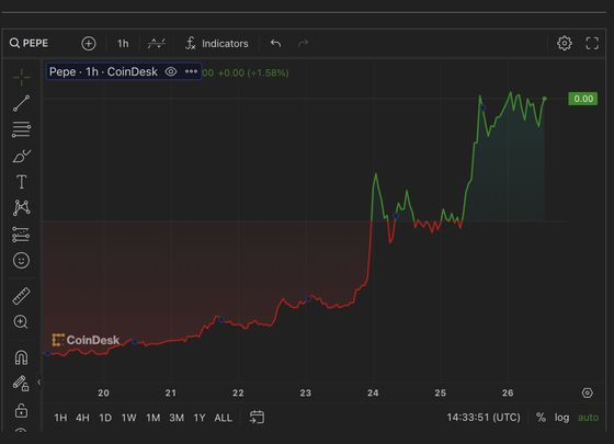 Pepecoin data⁣ (CoinDesk)