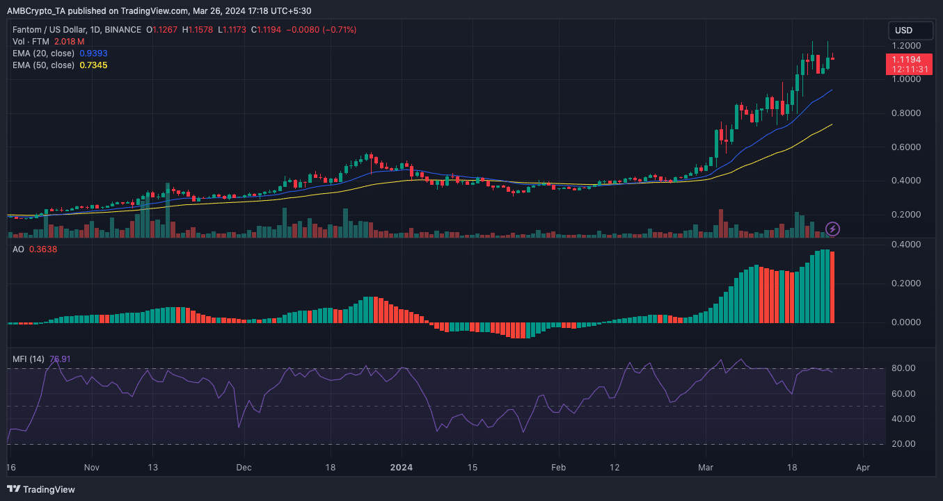 Fantom Price ​Prediction and Analysis