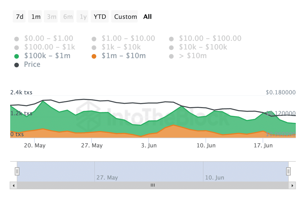 Number of Dogecoin transactions by size