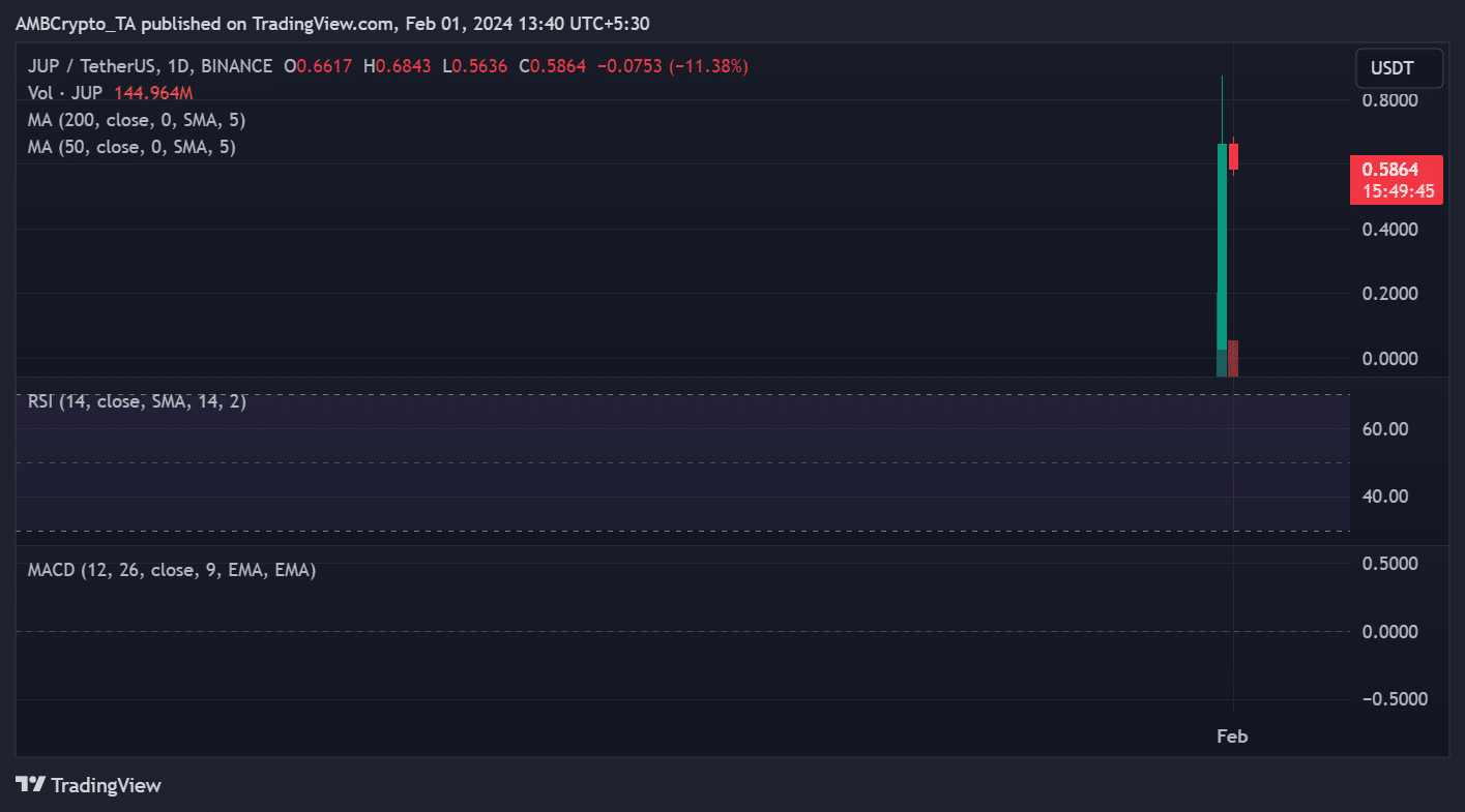 JUP/USDT price trend