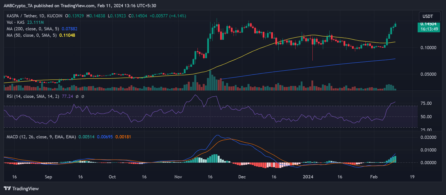 Kaspa daily time frame price trend