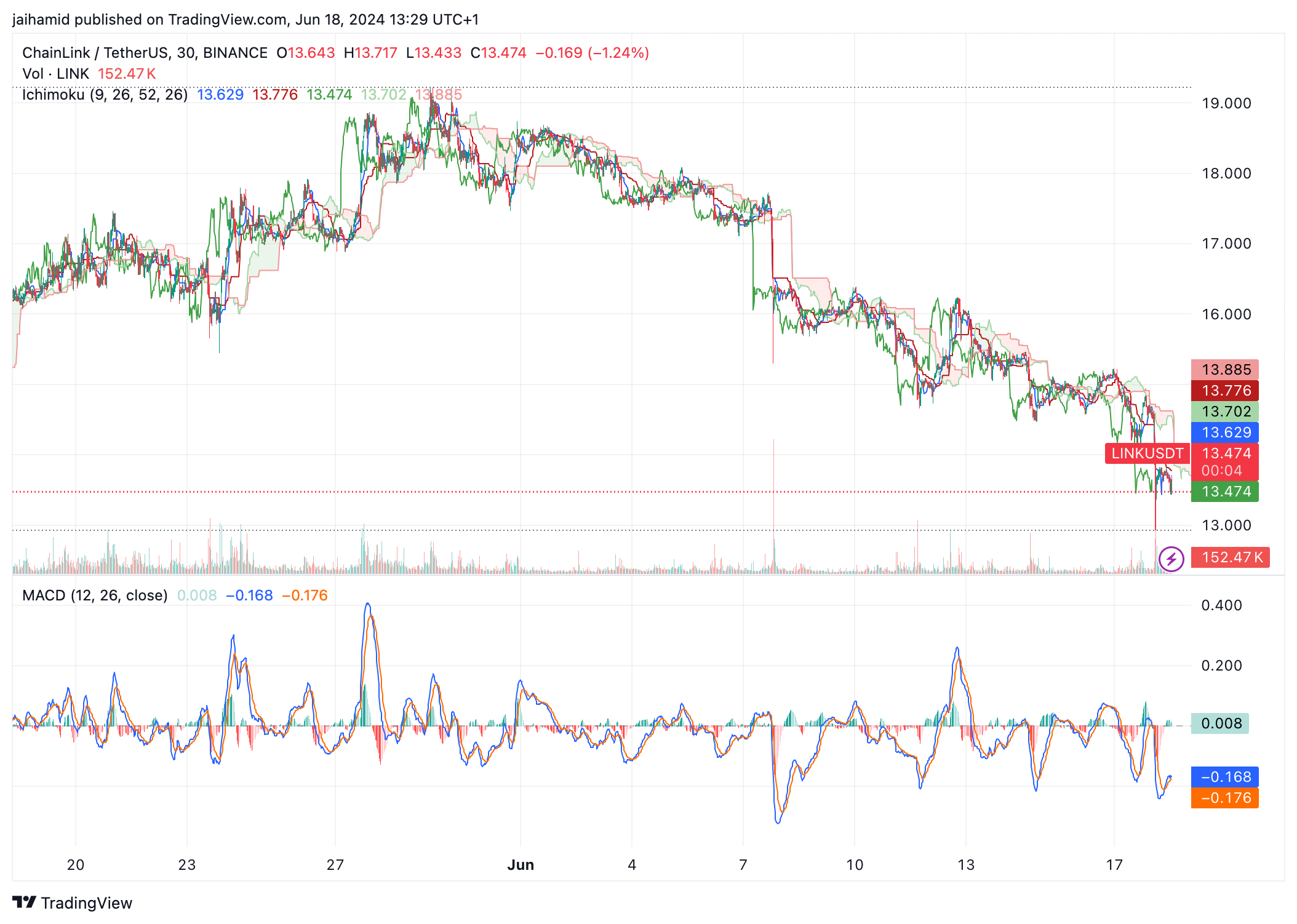 What are‌ LINK's chances of breaking out⁢ in the next 30 days?