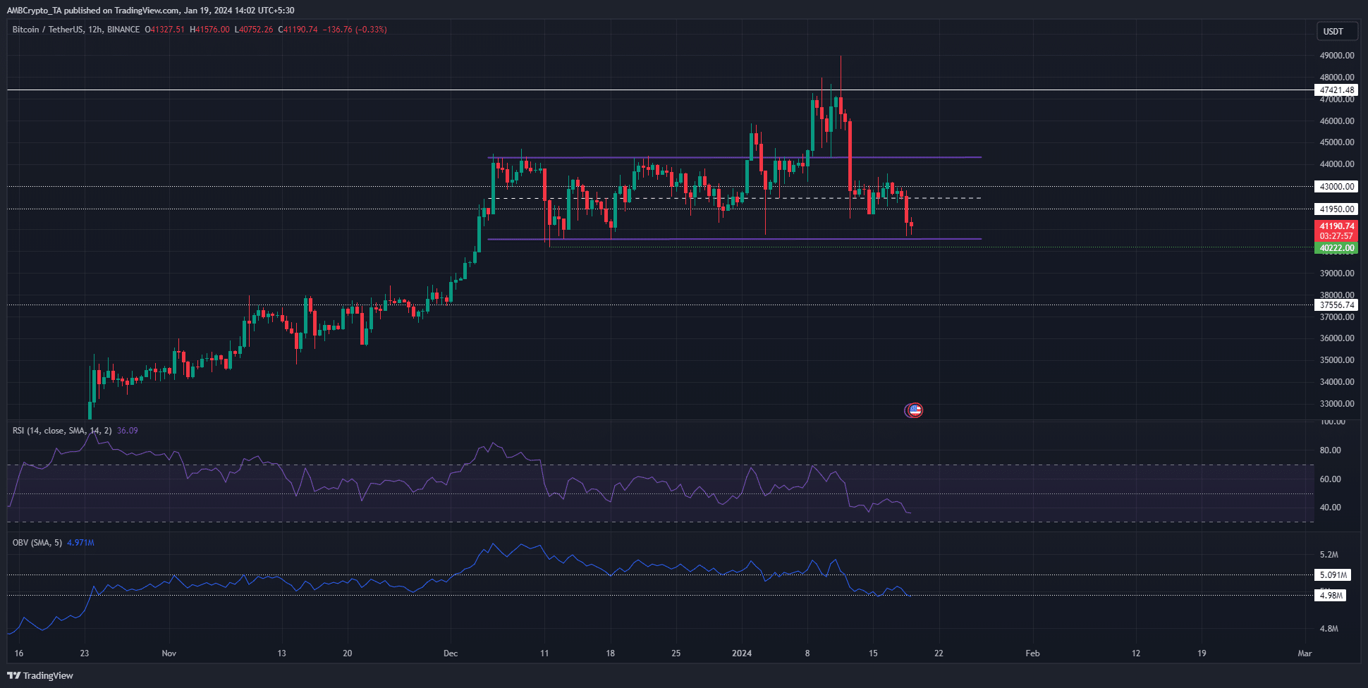 Bitcoin price falls 16% after spot ETF approval as sentiment hits bottom