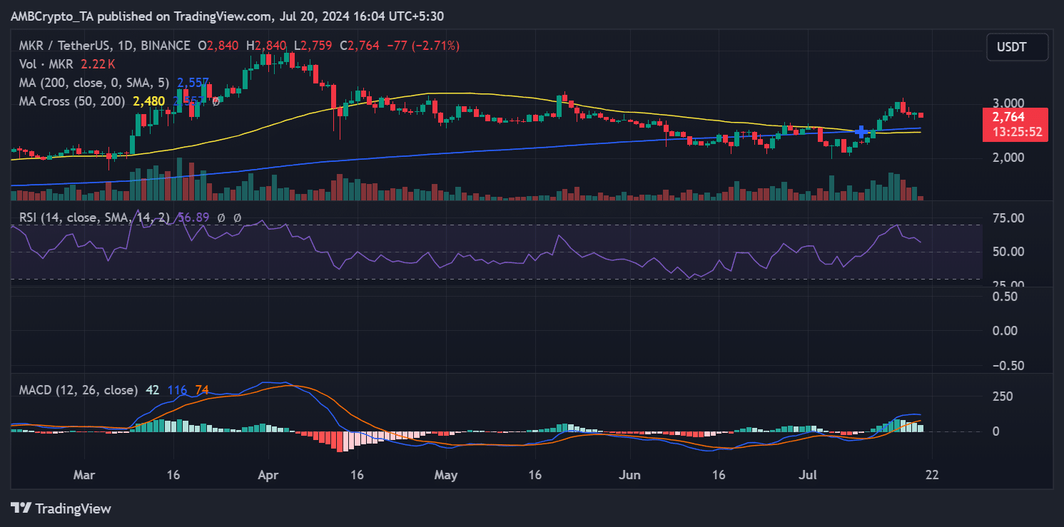 Maker price trend