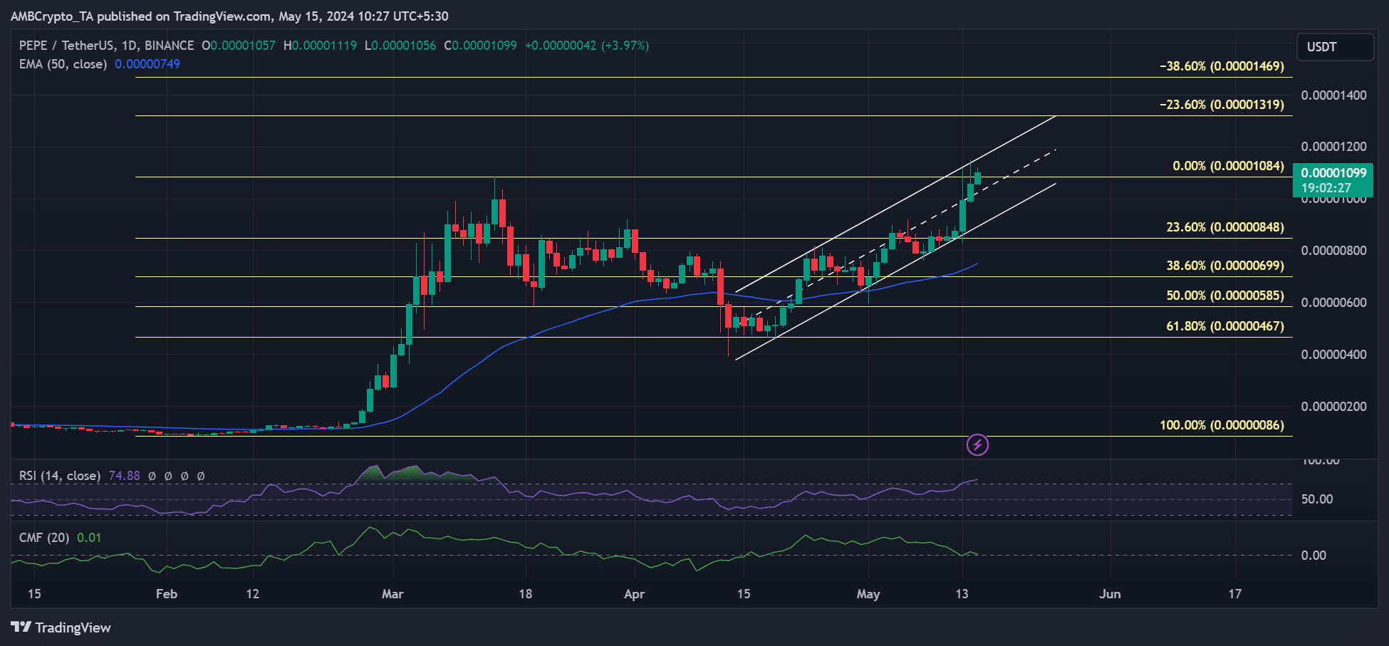 TradingView: PEPE/USDT