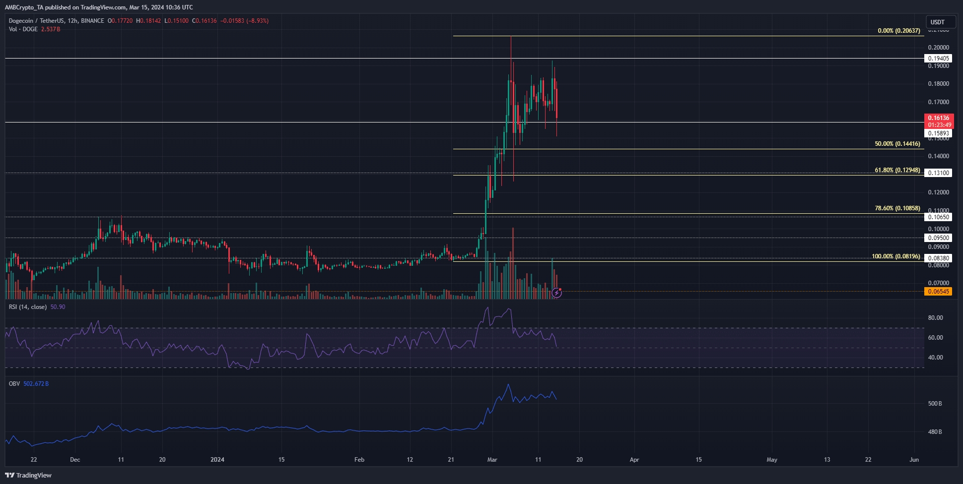 Dogecoin chart 12-hour