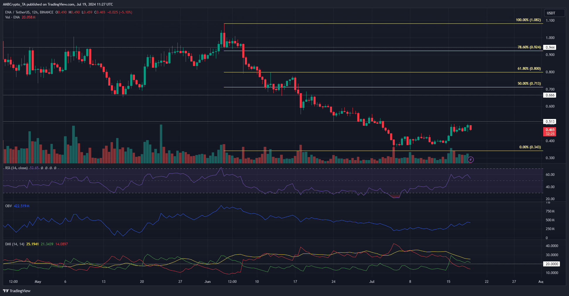 12-hour ENA price chart