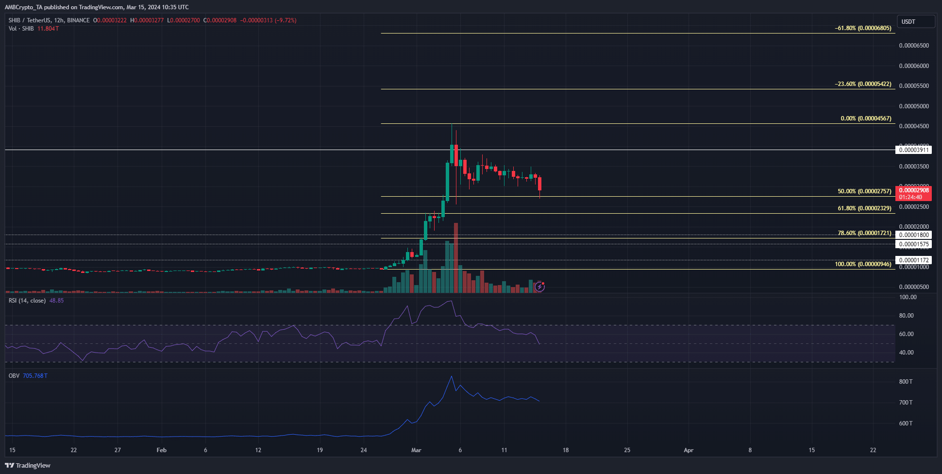 Shiba 12-hour chart