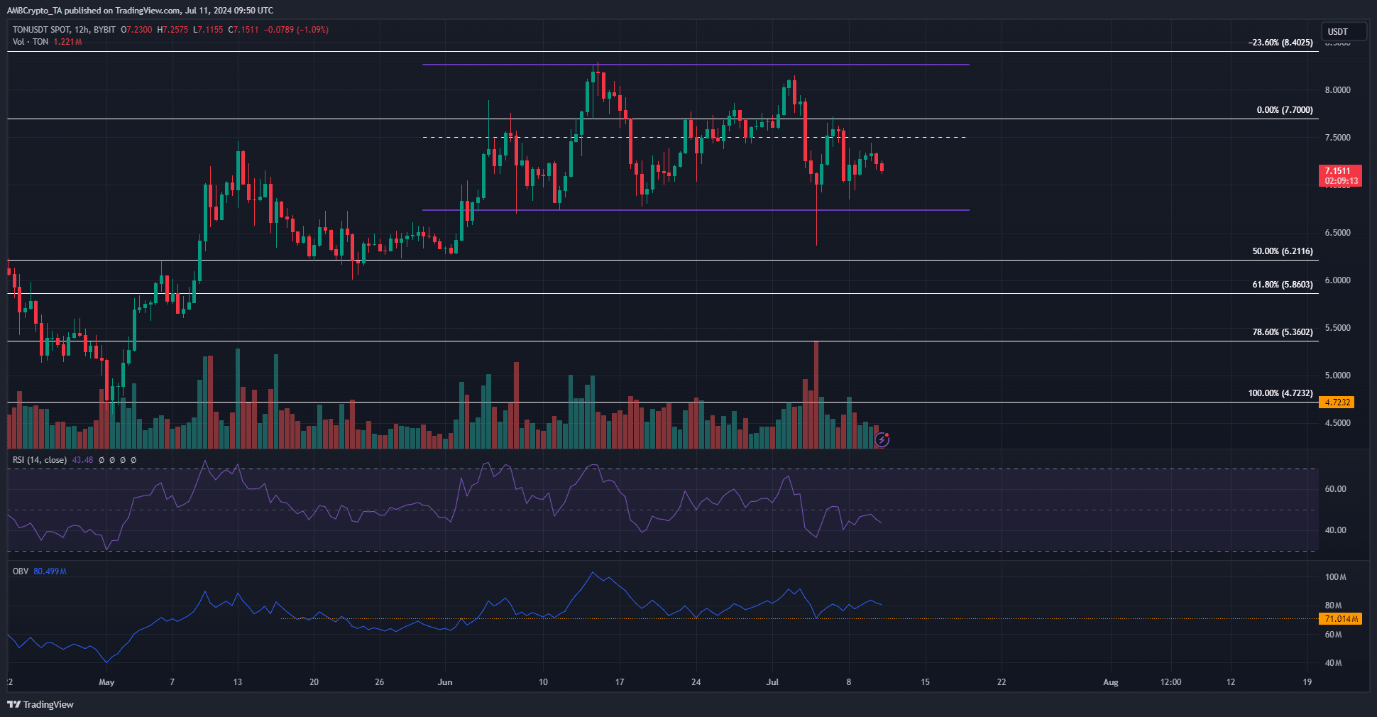 TON TradingView