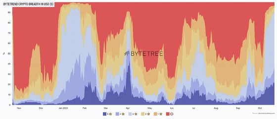 The crypto market has become broader (ByteTree).