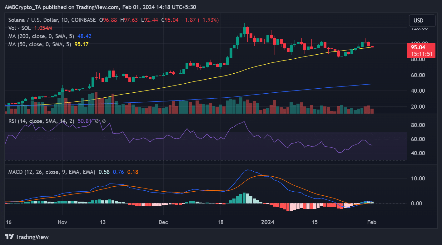 SOL/USD price trend