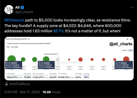 Post Prediction of Ethereum's Rise to $5,000 on X