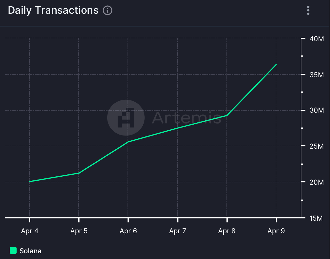 Solana’s daily transactions increased