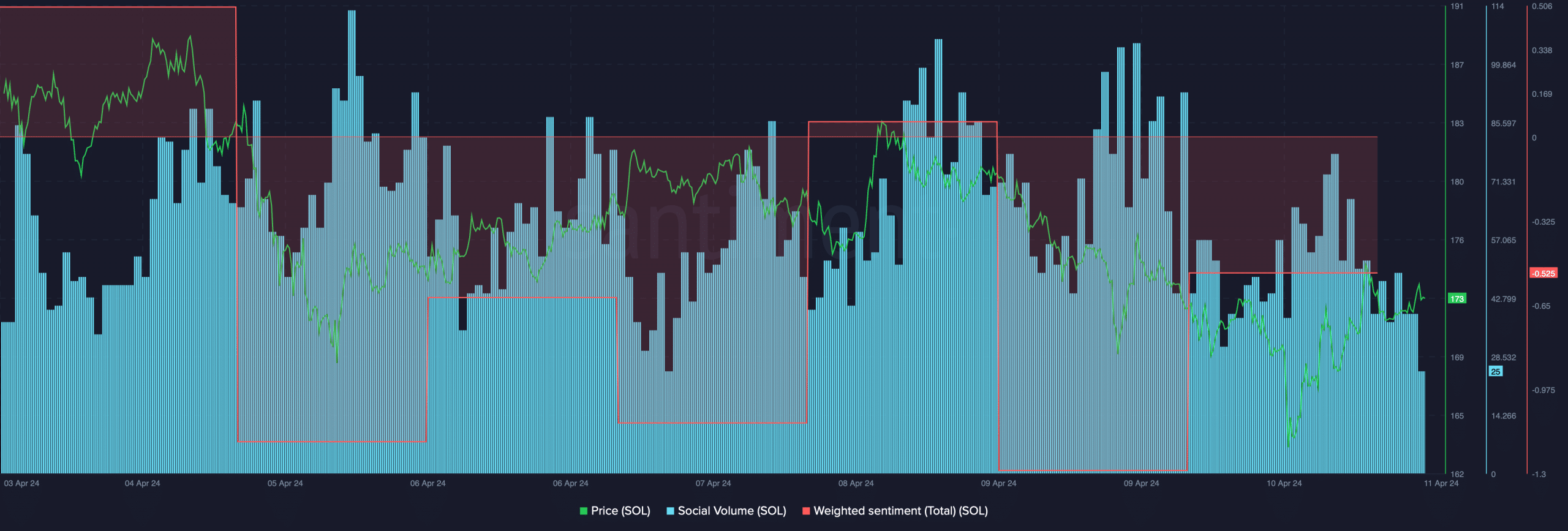 Solanas weighted sentiment fell