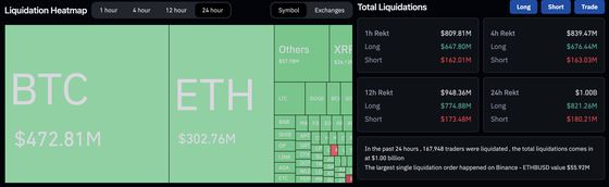 Liquidations in the last 24 hours (Coinglass)