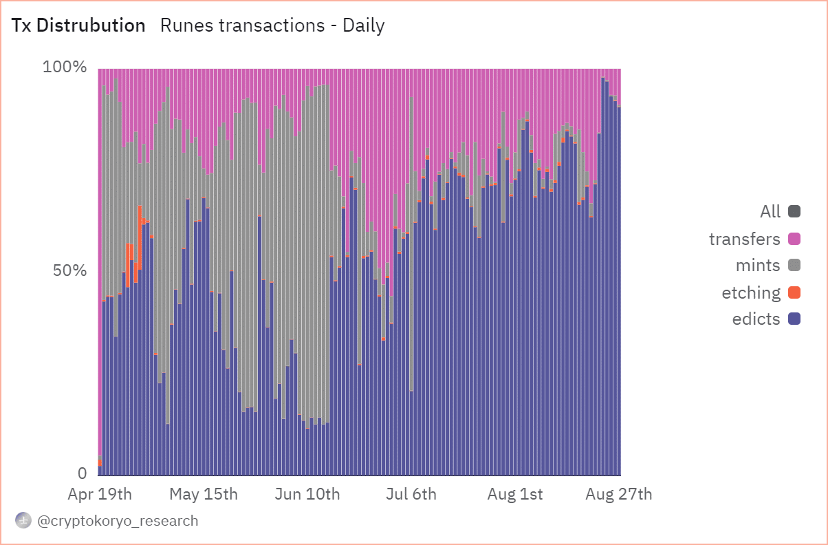 Bitcoin runes dominated the BTC blockchain