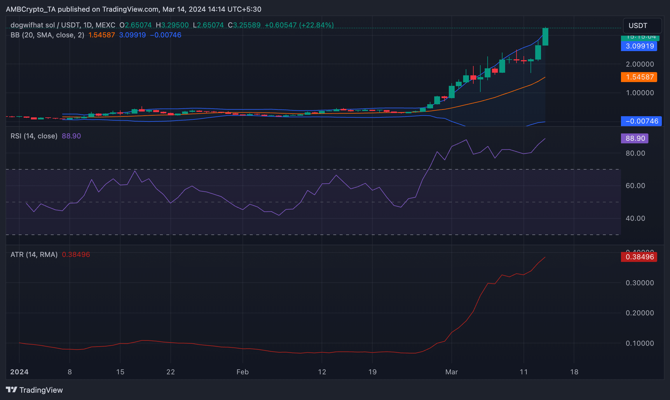 WIF/USDT⁢ 1 day chart