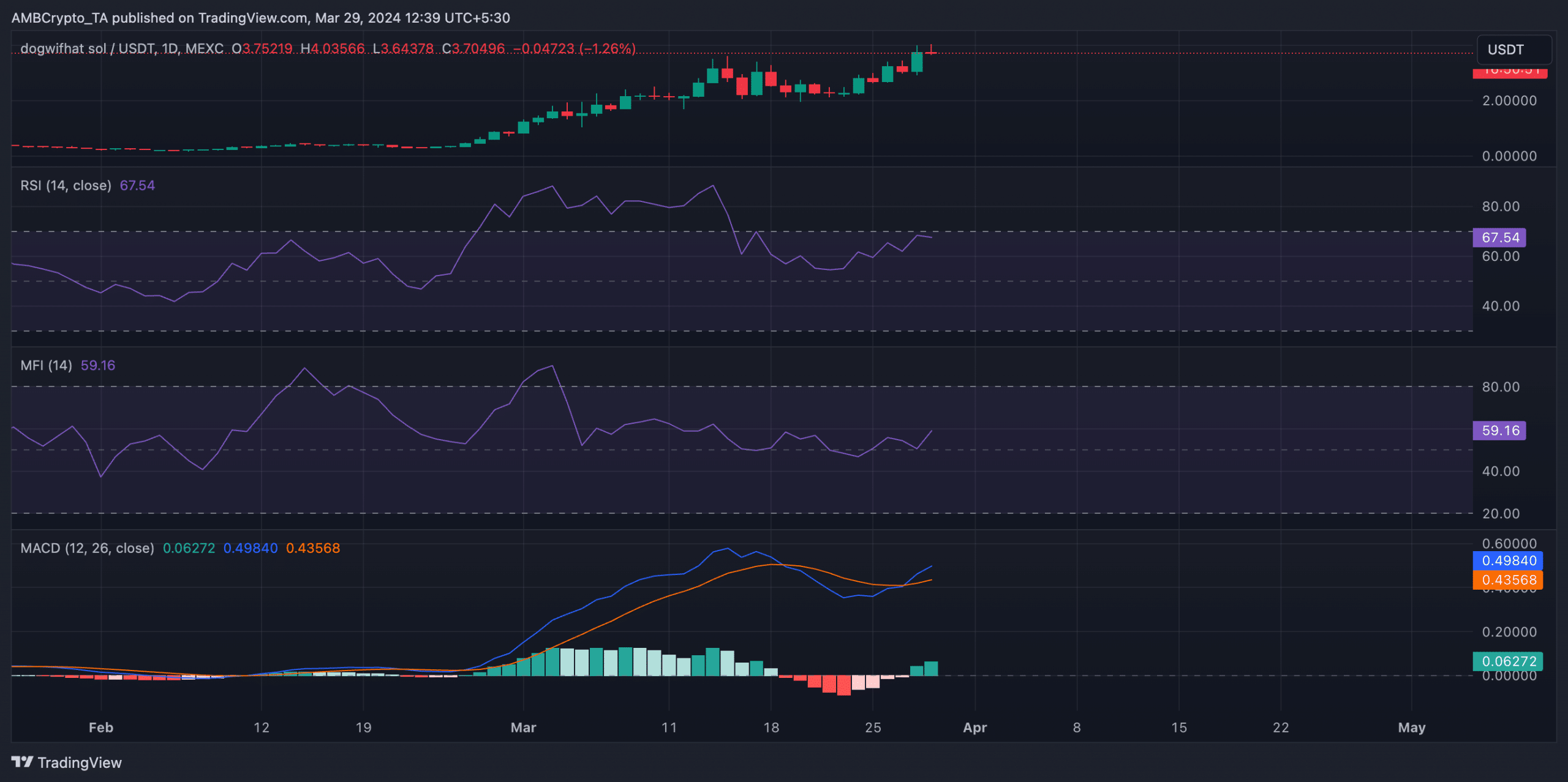 One-day WIF ‍chart