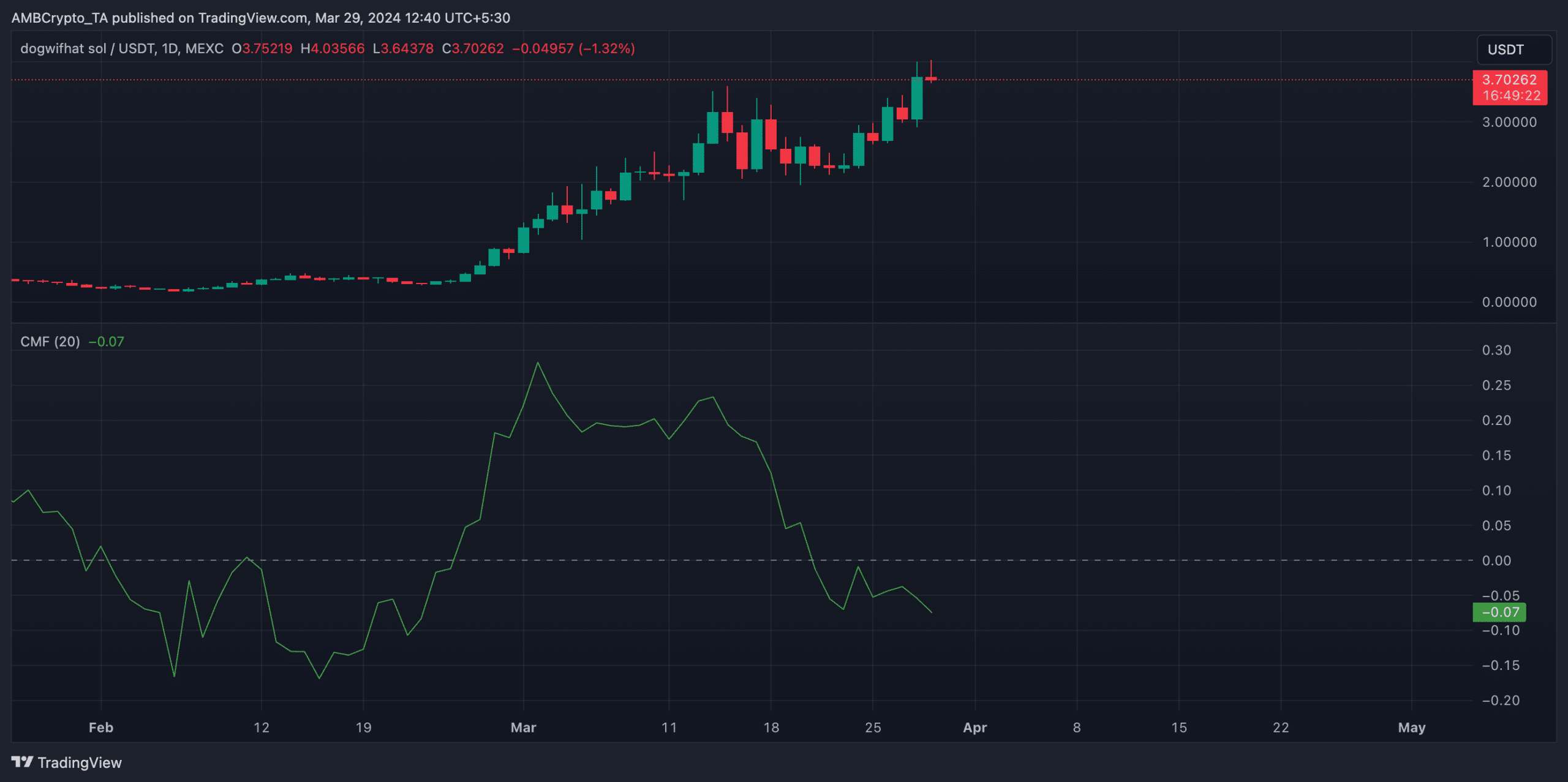 One-day WIF chart