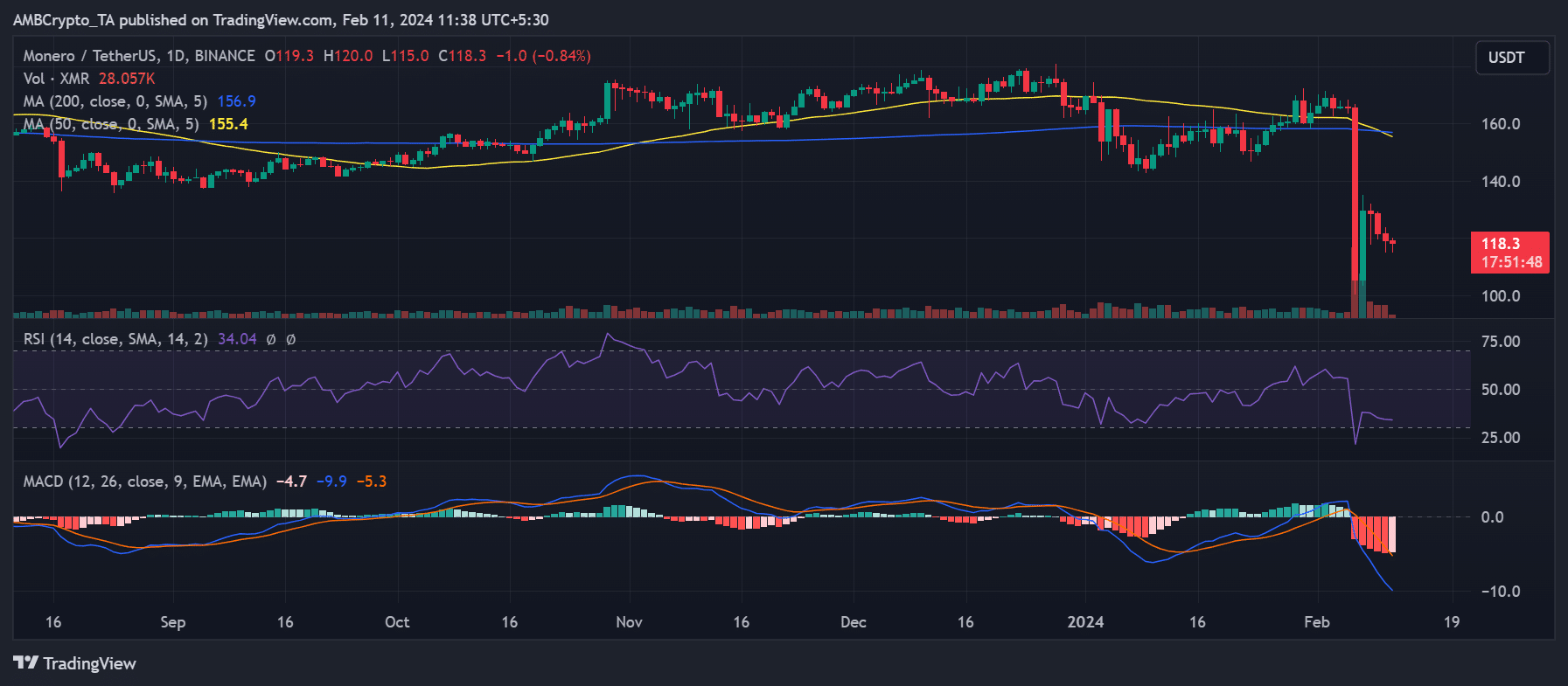 Daily Monero⁤ price trend in time⁤ frame