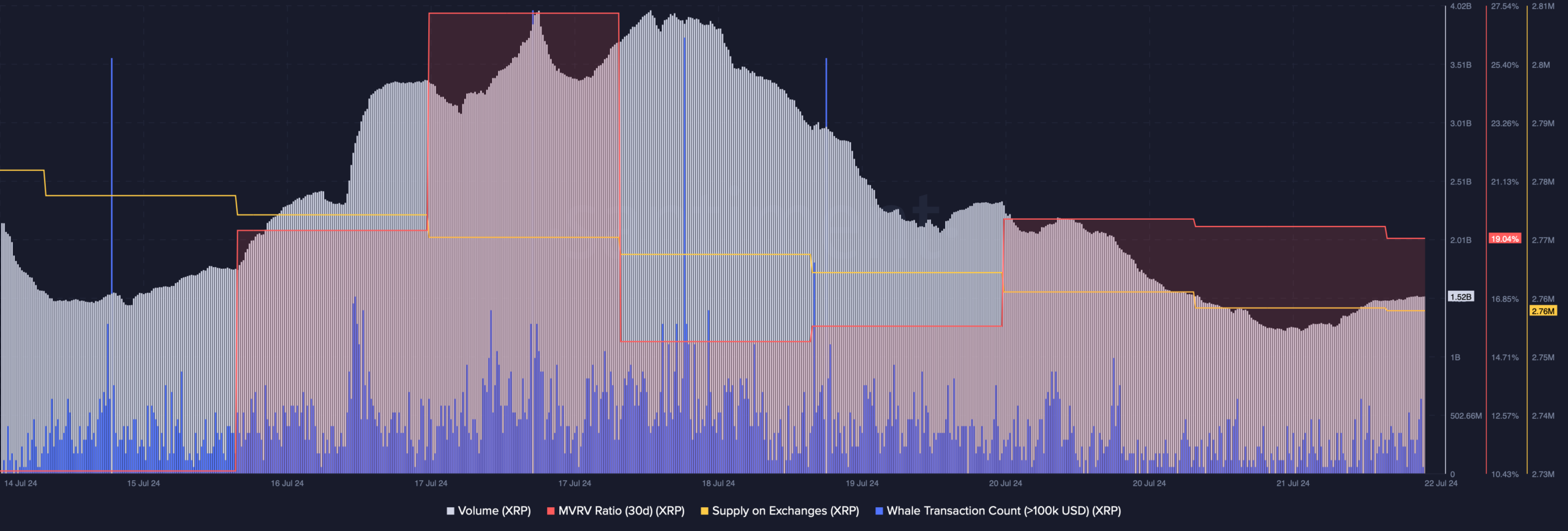 XRP volume declined