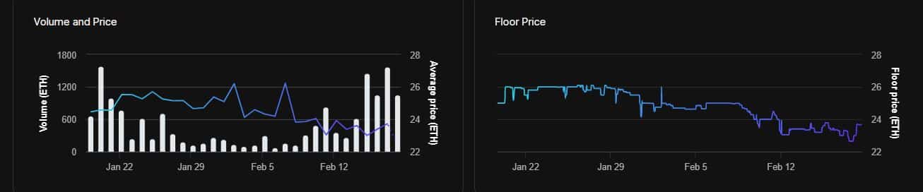 BAYC floor price and volume drops