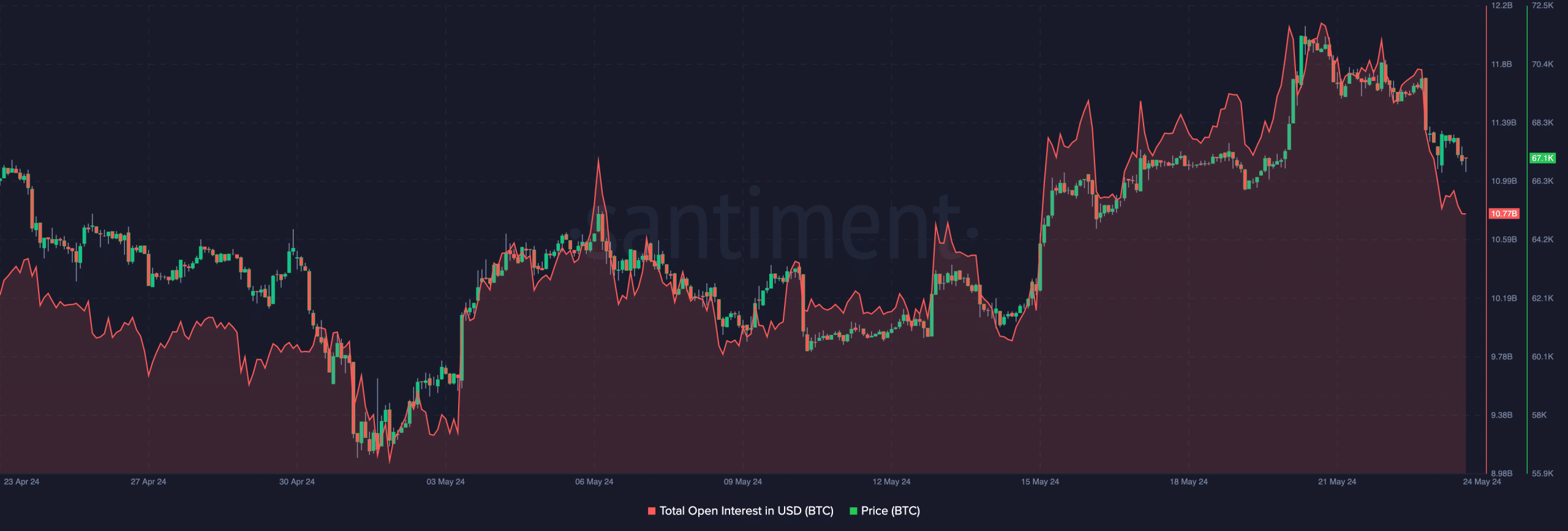 Bitcoin's open ​interest is falling, suggesting a BTC price drop