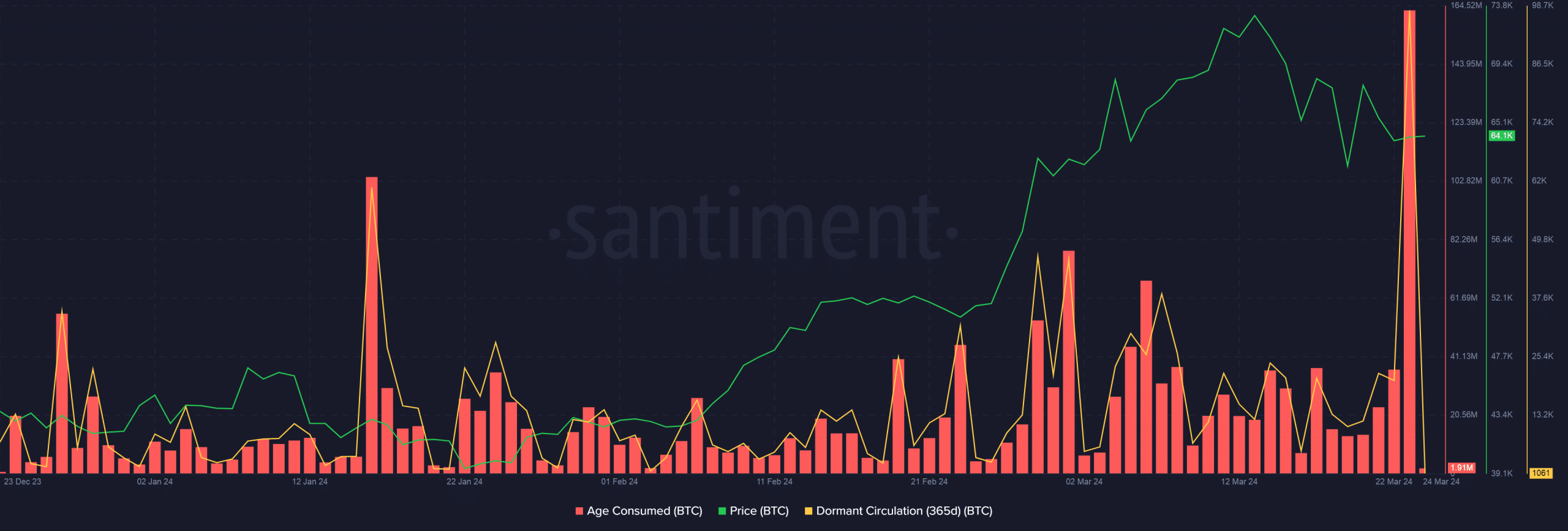 Dormant Bitcoin Supply