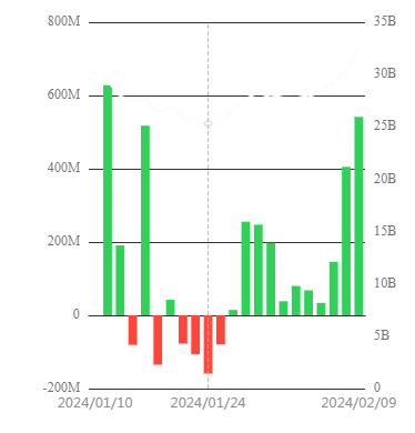 Inflows into Bitcoin ETFs are increasing