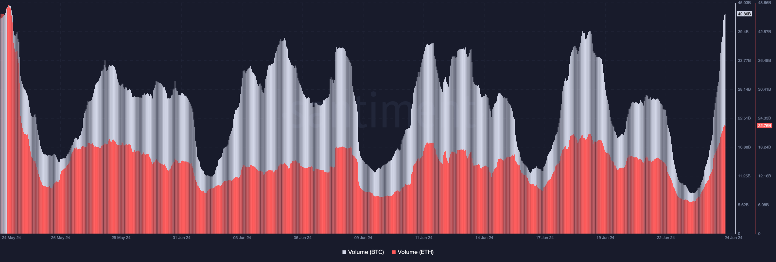 Bitcoin and ‌Ethereum Volume