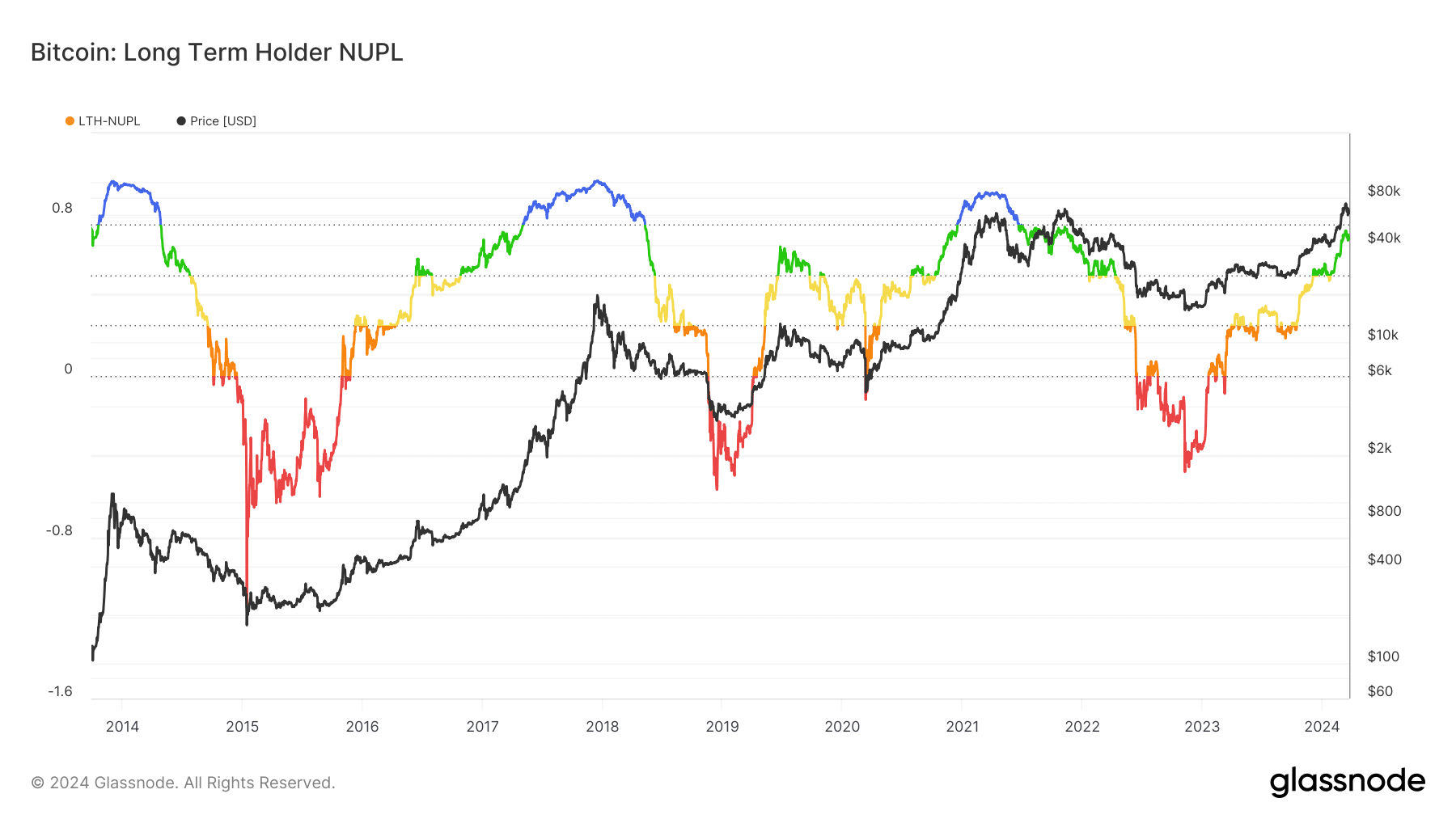 Long-term Bitcoin holders