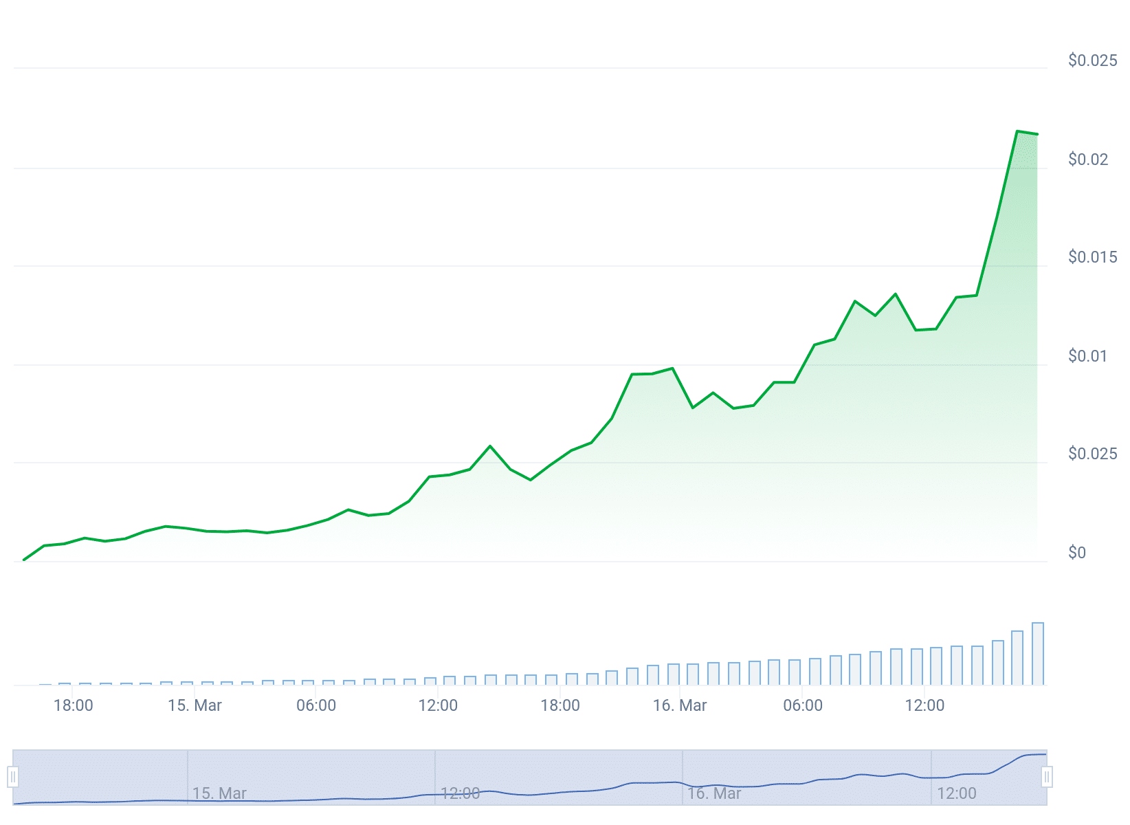 BOME Memecoin is skyrocketing