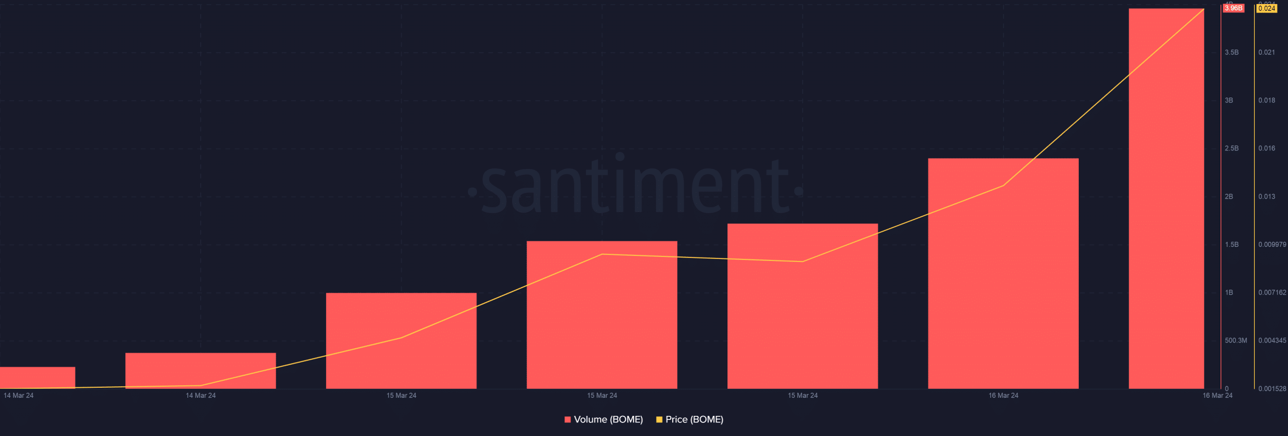 Bome trading volume