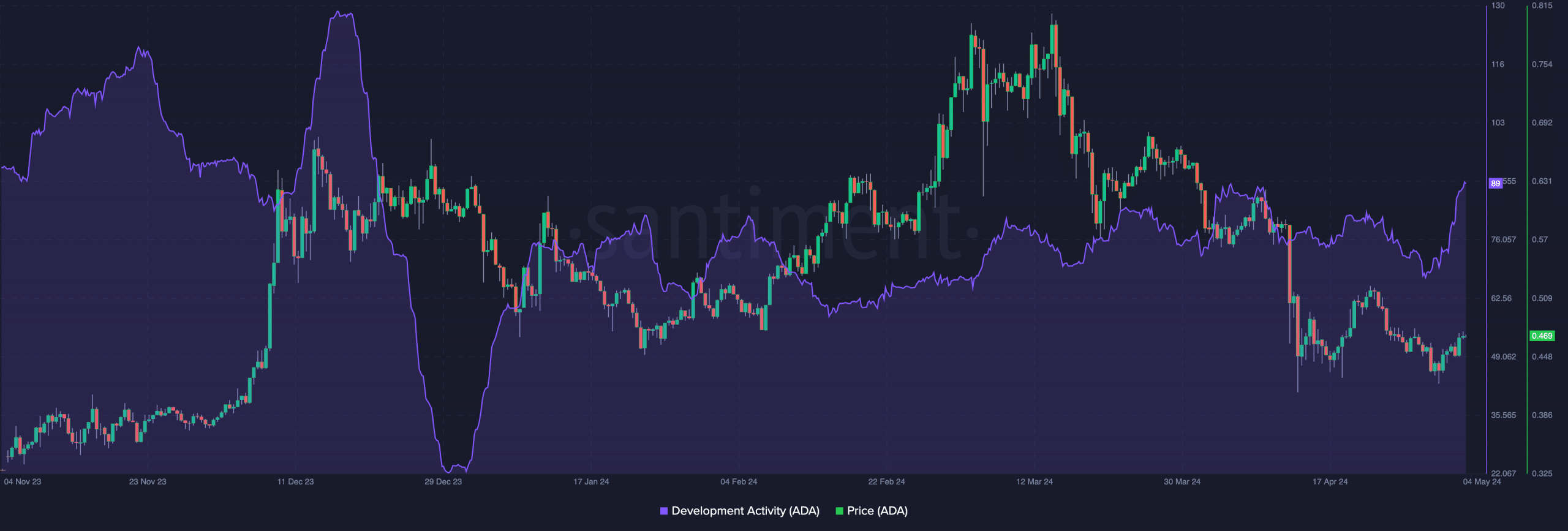 Cardano price​ and development are increasing.